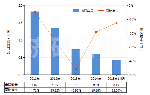 2011-2015年9月中國蒽醌(HS29146100)出口量及增速統(tǒng)計(jì)